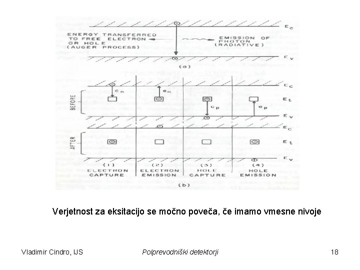 Verjetnost za eksitacijo se močno poveča, če imamo vmesne nivoje Vladimir Cindro, IJS Polprevodniški