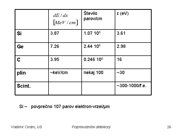 Število parov/cm ε (e. V) Si 3. 87 1. 07 106 3. 61 Ge