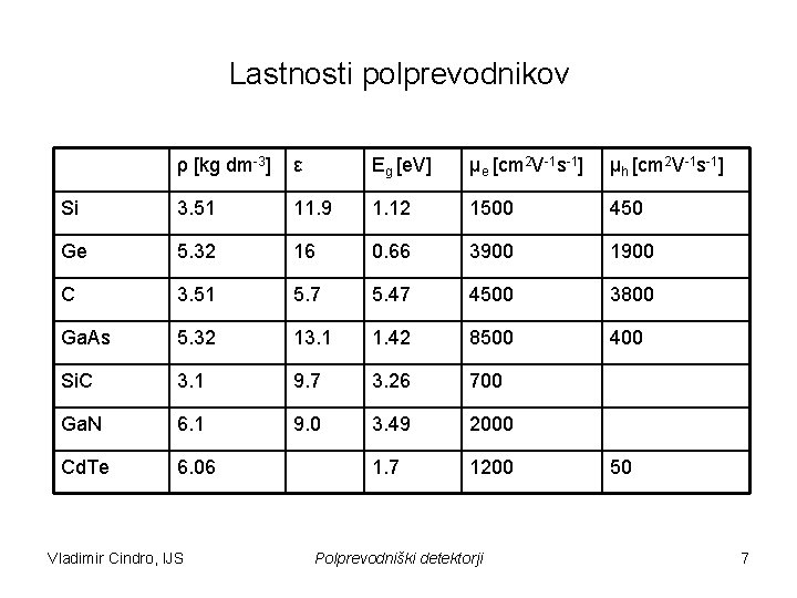 Lastnosti polprevodnikov ρ [kg dm-3] ε Eg [e. V] µe [cm 2 V-1 s-1]