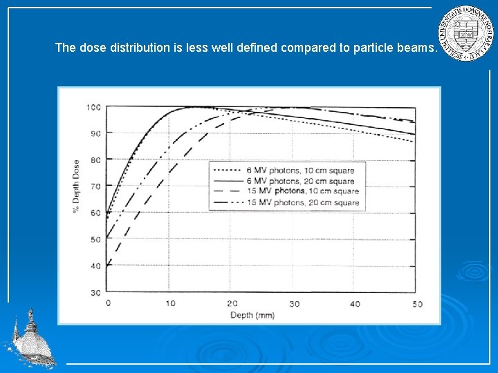 The dose distribution is less well defined compared to particle beams. 