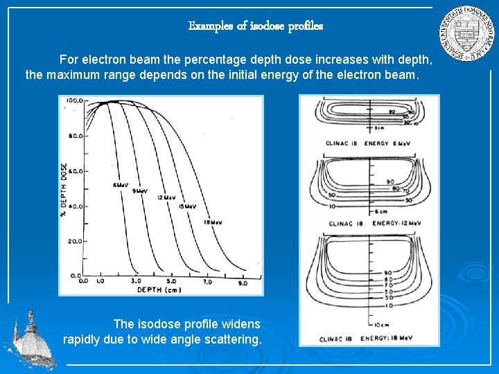 Examples of isodose profiles For electron beam the percentage depth dose increases with depth,
