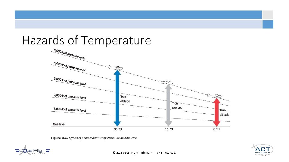 Hazards of Temperature © 2015 Coast Flight Training. All Rights Reserved. 