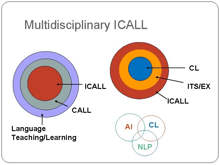 Multidisciplinary ICALL CL ICALL ITS/EX ICALL Language Teaching/Learning AI CL NLP 