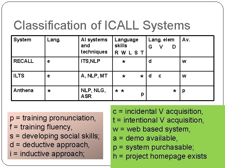 Classification of ICALL Systems System Lang. AI systems and techniques RECALL e ITS, NLP