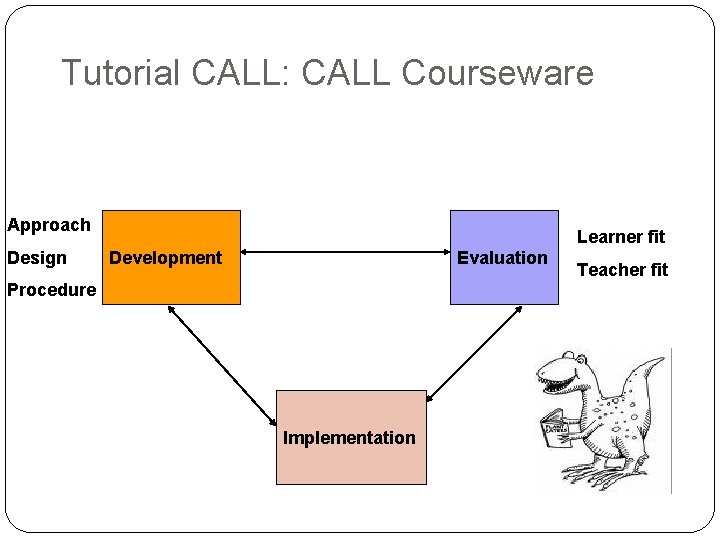Tutorial CALL: CALL Courseware Approach Design Learner fit Development Evaluation Procedure Implementation Teacher fit