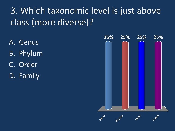 3. Which taxonomic level is just above class (more diverse)? A. B. C. D.