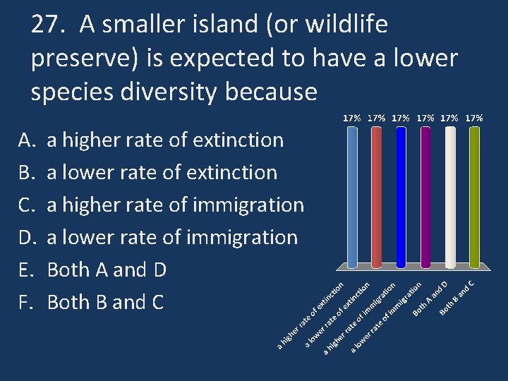 27. A smaller island (or wildlife preserve) is expected to have a lower species