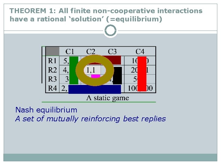 THEOREM 1: All finite non-cooperative interactions have a rational ‘solution’ (=equilibrium) Nash equilibrium A