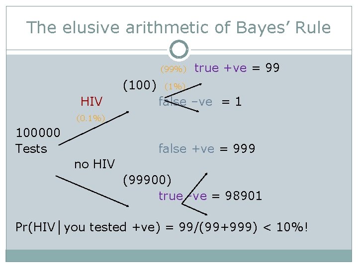 The elusive arithmetic of Bayes’ Rule (99%) (100) HIV true +ve = 99 (1%)
