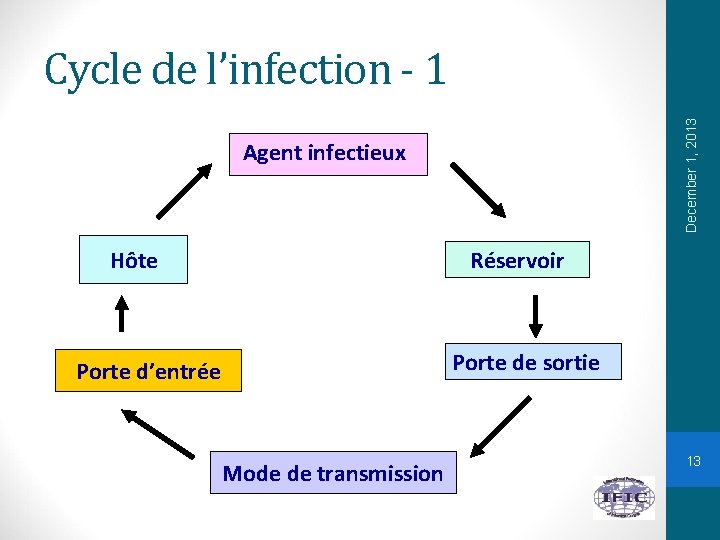 December 1, 2013 Cycle de l’infection - 1 Agent infectieux Hôte Réservoir Porte de