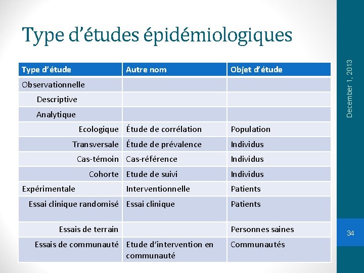 Type d’étude Autre nom Objet d’étude Observationnelle Descriptive Analytique Ecologique Étude de corrélation Transversale