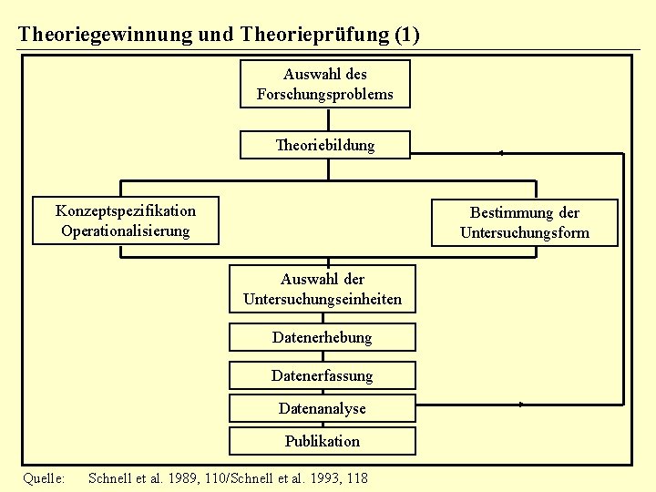 Theoriegewinnung und Theorieprüfung (1) Auswahl des Forschungsproblems Theoriebildung Konzeptspezifikation Operationalisierung Bestimmung der Untersuchungsform Auswahl