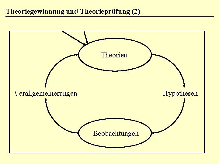 Theoriegewinnung und Theorieprüfung (2) Theorien Verallgemeinerungen Hypothesen Beobachtungen 