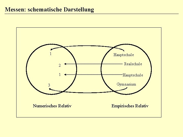 Messen: schematische Darstellung 1 Hauptschule 2 Realschule 1 Hauptschule 3 Numerisches Relativ Gymnasium Empirisches