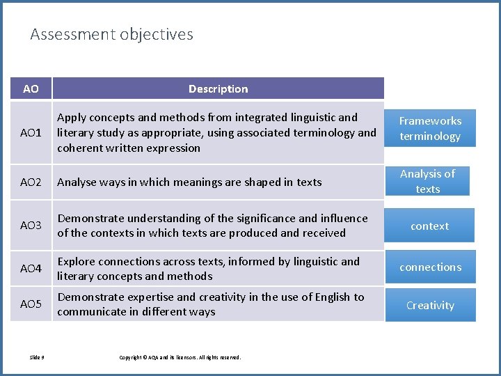 Assessment objectives AO Description AO 1 Apply concepts and methods from integrated linguistic and