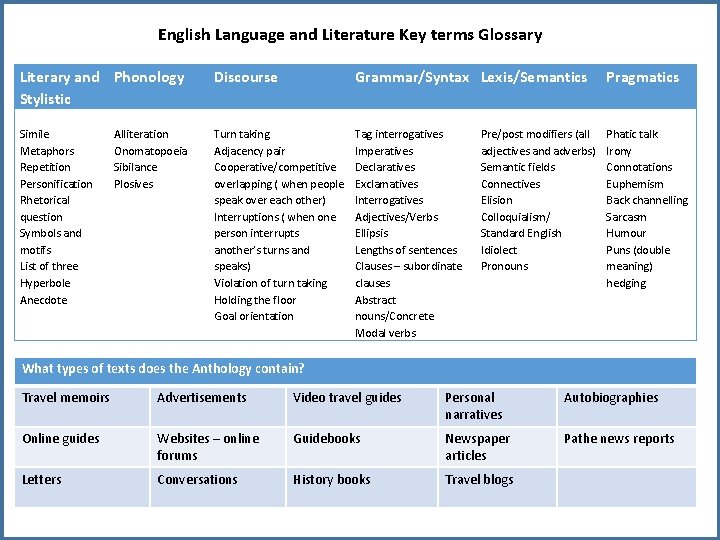 English Language and Literature Key terms Glossary Literary and Phonology Stylistic Discourse Grammar/Syntax Lexis/Semantics