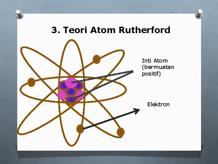 3. Teori Atom Rutherford Inti Atom (bermuatan positif) Elektron 