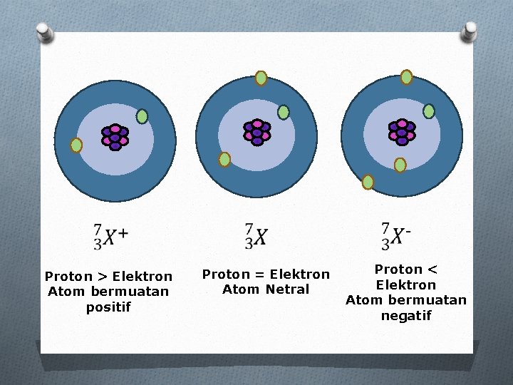  Proton > Elektron Atom bermuatan positif Proton = Elektron Atom Netral Proton <