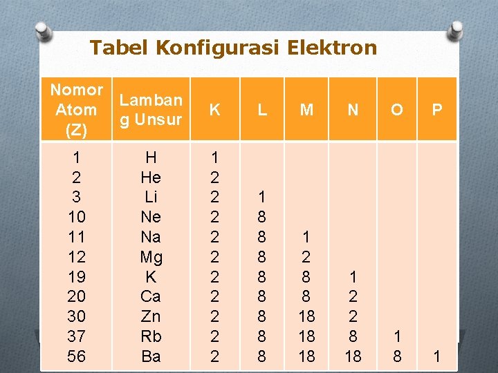 Tabel Konfigurasi Elektron Nomor Lamban Atom g Unsur (Z) 1 2 3 10 11