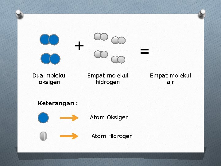 + Dua molekul oksigen = Empat molekul hidrogen Keterangan : Atom Oksigen Atom Hidrogen