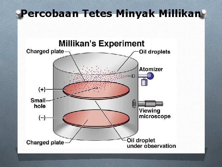 Percobaan Tetes Minyak Millikan 