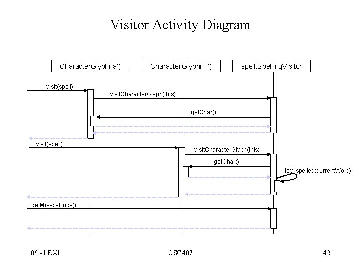 Visitor Activity Diagram Character. Glyph(‘a’) Character. Glyph(‘ ’) spell: Spelling. Visitor visit(spell) visit. Character.