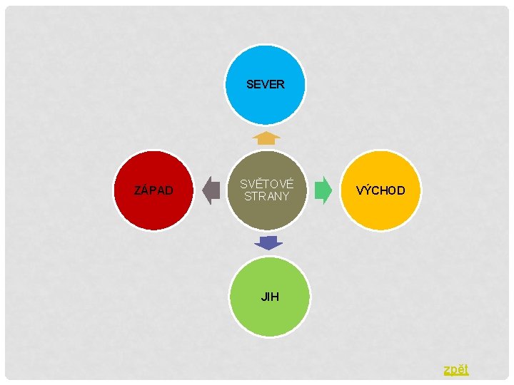 SEVER ZÁPAD SVĚTOVÉ STRANY VÝCHOD JIH zpět 