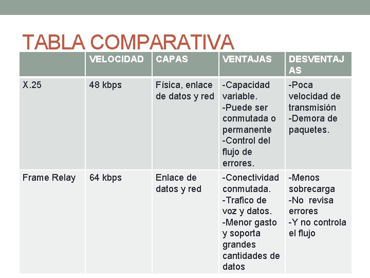 TABLA COMPARATIVA VELOCIDAD CAPAS VENTAJAS X. 25 48 kbps Física, enlace -Capacidad de datos