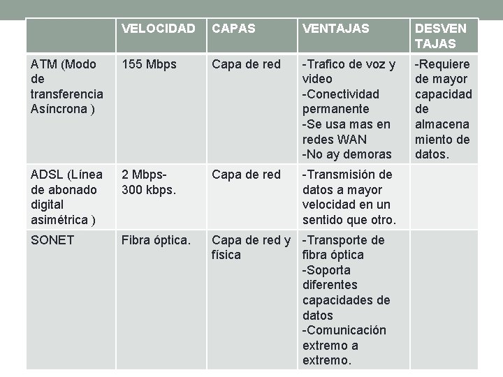 VELOCIDAD CAPAS VENTAJAS DESVEN TAJAS ATM (Modo de transferencia Asíncrona ) 155 Mbps Capa