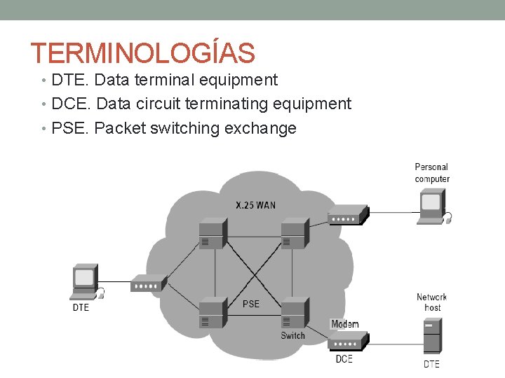 TERMINOLOGÍAS • DTE. Data terminal equipment • DCE. Data circuit terminating equipment • PSE.