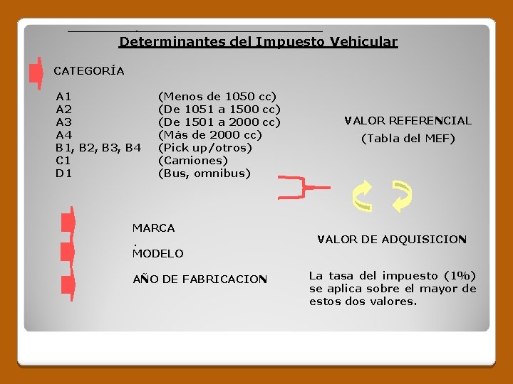 Determinantes del Impuesto Vehicular CATEGORÍA A 1 A 2 A 3 A 4 B