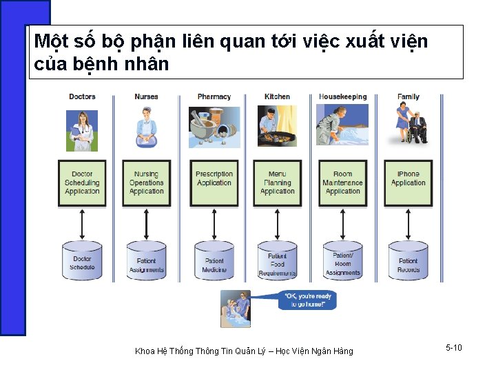 Một số bộ phận liên quan tới việc xuất viện của bệnh nhân Khoa