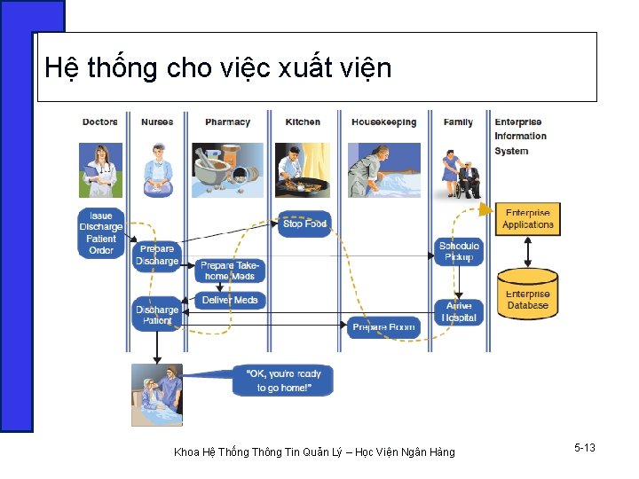 Hệ thống cho việc xuất viện Khoa Hệ Thống Thông Tin Quản Lý –