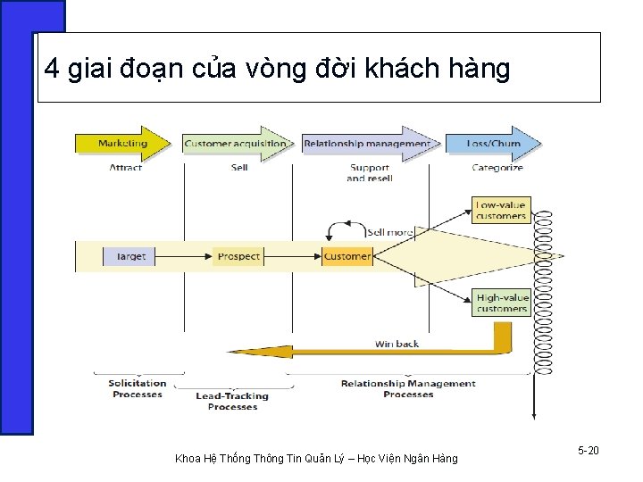 4 giai đoạn của vòng đời khách hàng Khoa Hệ Thống Thông Tin Quản