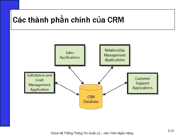 Các thành phần chính của CRM Khoa Hệ Thống Thông Tin Quản Lý –