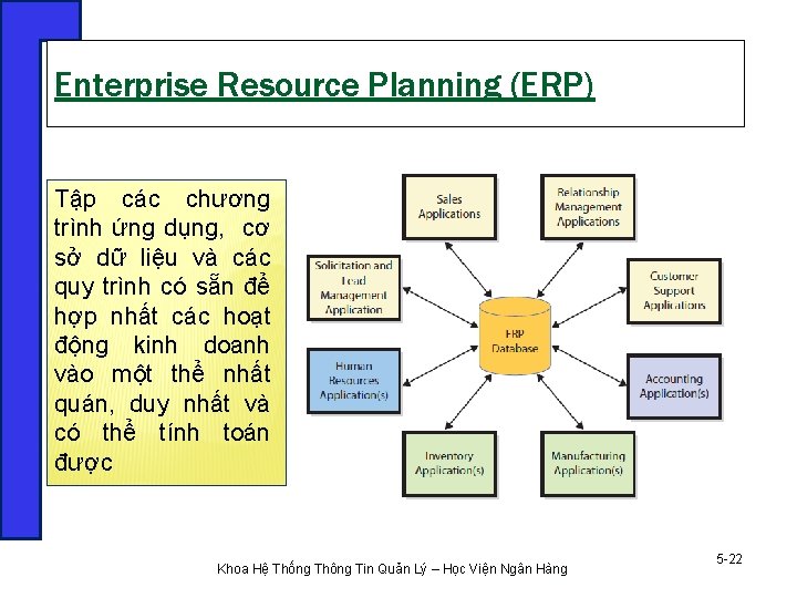 Enterprise Resource Planning (ERP) Tập các chương trình ứng dụng, cơ sở dữ liệu