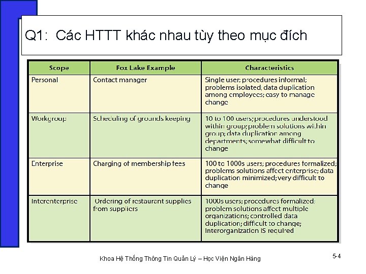 Q 1: Các HTTT khác nhau tùy theo mục đích Khoa Hệ Thống Thông