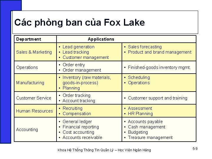 Các phòng ban của Fox Lake Department Applications Sales & Marketing • Lead generation