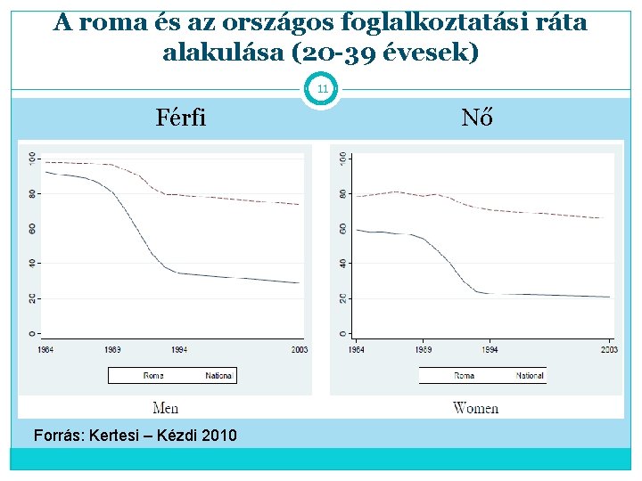 A roma és az országos foglalkoztatási ráta alakulása (20 -39 évesek) 11 Férfi Forrás: