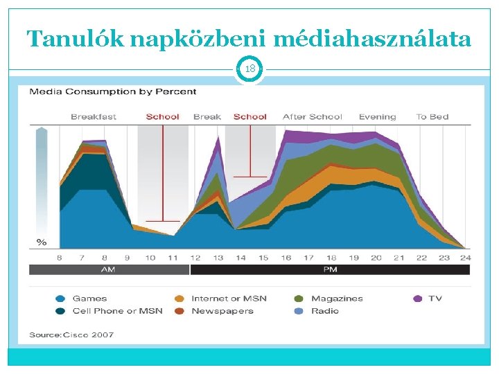 Tanulók napközbeni médiahasználata 18 