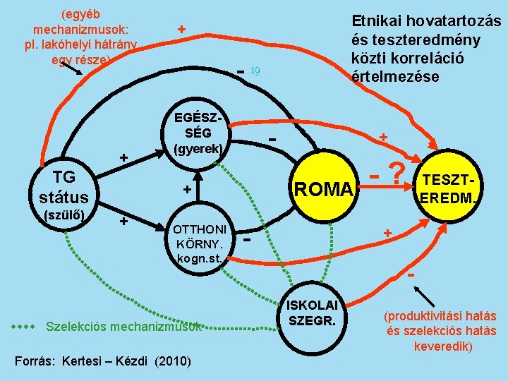 (egyéb mechanizmusok: pl. lakóhelyi hátrány egy része) + TG státus (szülő) - 19 EGÉSZSÉG