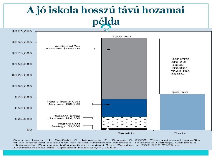 A jó iskola hosszú távú hozamai példa 23 