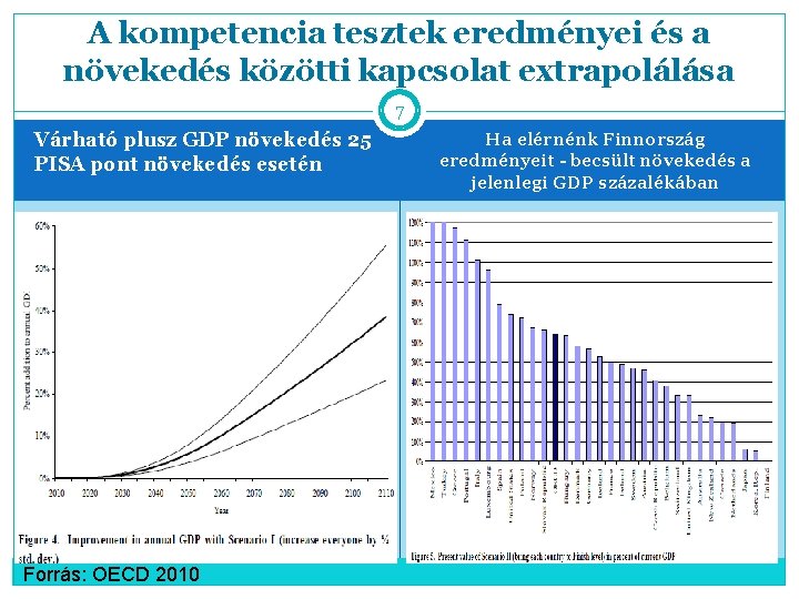 A kompetencia tesztek eredményei és a növekedés közötti kapcsolat extrapolálása 7 Várható plusz GDP