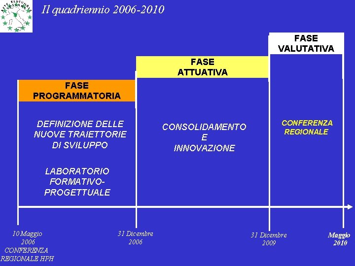 Il quadriennio 2006 -2010 FASE VALUTATIVA FASE ATTUATIVA FASE PROGRAMMATORIA DEFINIZIONE DELLE NUOVE TRAIETTORIE