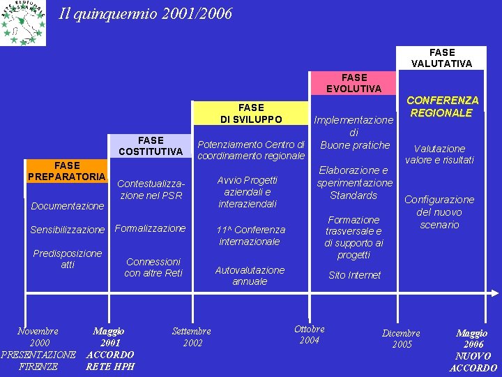 Il quinquennio 2001/2006 FASE VALUTATIVA FASE EVOLUTIVA FASE DI SVILUPPO FASE COSTITUTIVA FASE PREPARATORIA