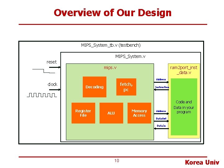 Overview of Our Design MIPS_System_tb. v (testbench) MIPS_System. v reset mips. v ram 2