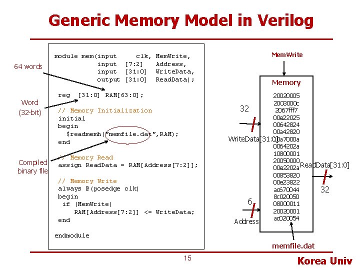 Generic Memory Model in Verilog 64 words Word (32 -bit) Compiled binary file module