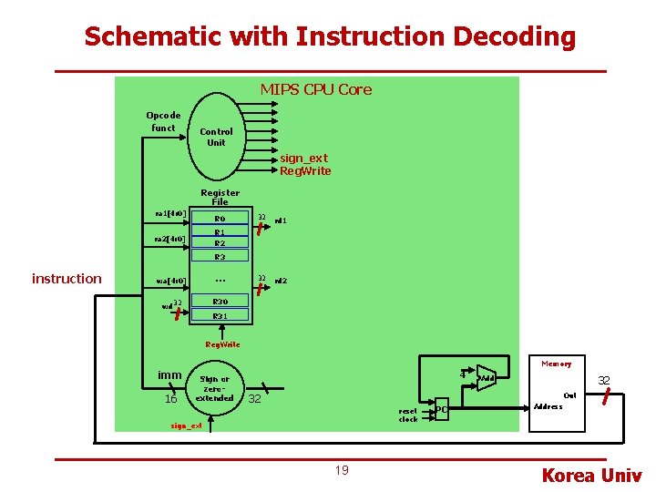 Schematic with Instruction Decoding MIPS CPU Core Opcode funct Control Unit sign_ext Reg. Write