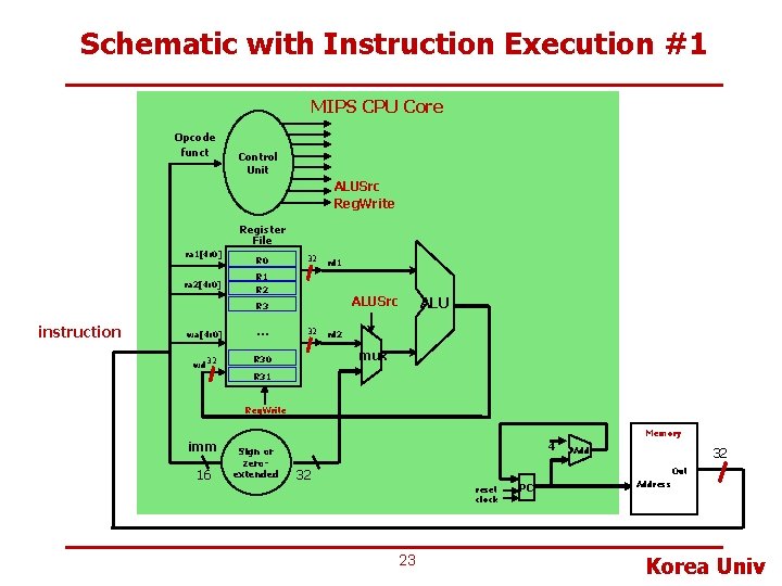 Schematic with Instruction Execution #1 MIPS CPU Core Opcode funct Control Unit ALUSrc Reg.