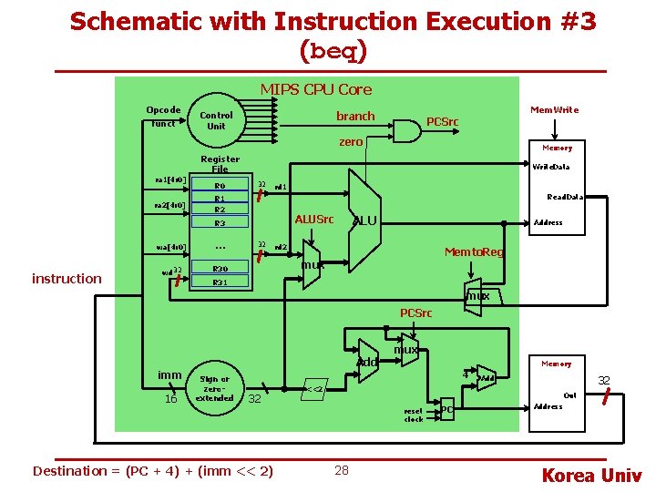 Schematic with Instruction Execution #3 (beq) MIPS CPU Core Opcode funct branch Control Unit